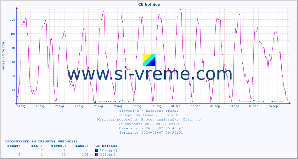 POVPREČJE :: CE bolnica :: SO2 | CO | O3 | NO2 :: zadnja dva tedna / 30 minut.