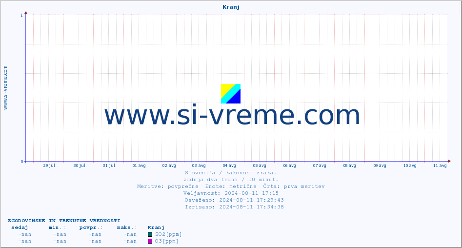 POVPREČJE :: Kranj :: SO2 | CO | O3 | NO2 :: zadnja dva tedna / 30 minut.