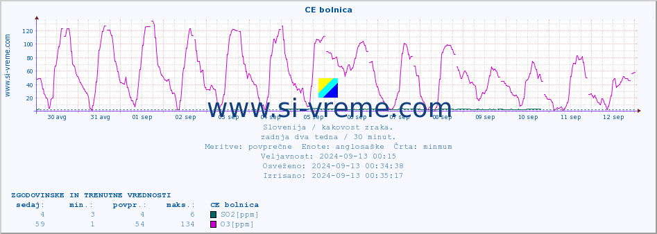 POVPREČJE :: CE bolnica :: SO2 | CO | O3 | NO2 :: zadnja dva tedna / 30 minut.