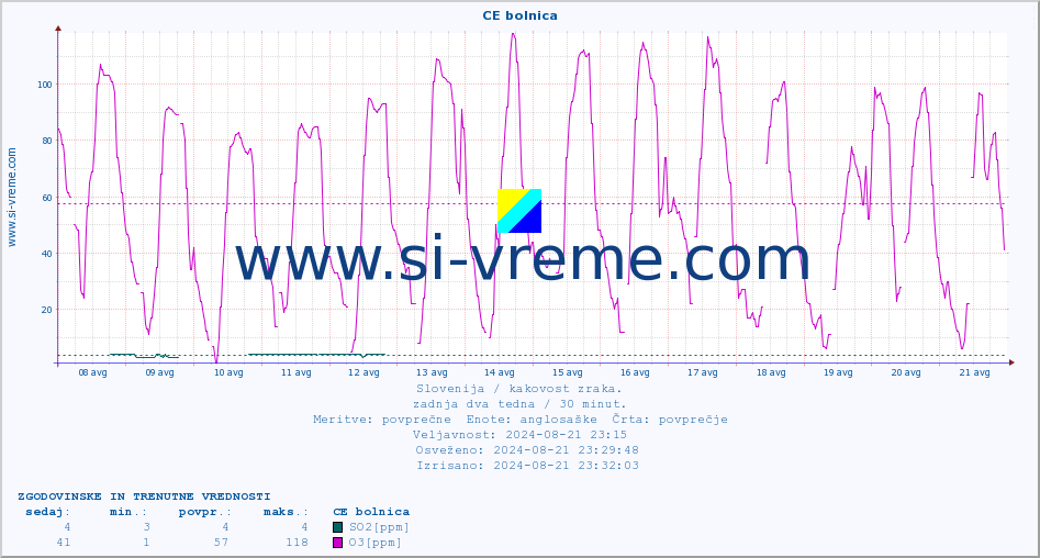 POVPREČJE :: CE bolnica :: SO2 | CO | O3 | NO2 :: zadnja dva tedna / 30 minut.