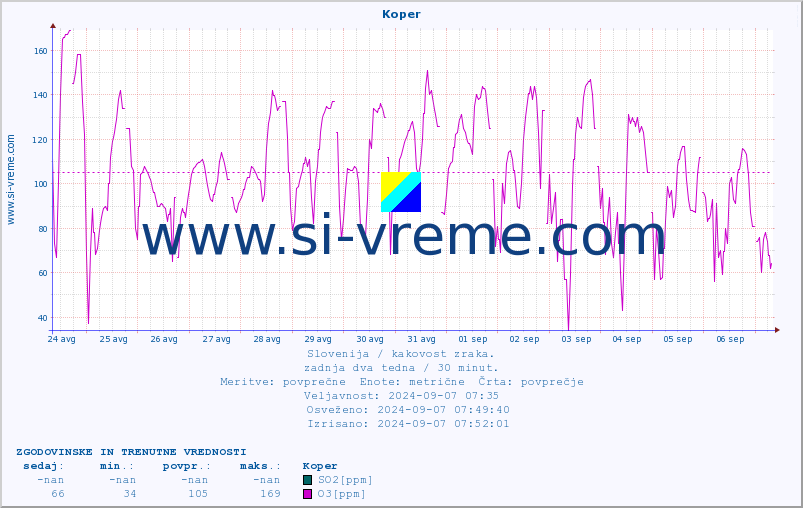POVPREČJE :: Koper :: SO2 | CO | O3 | NO2 :: zadnja dva tedna / 30 minut.