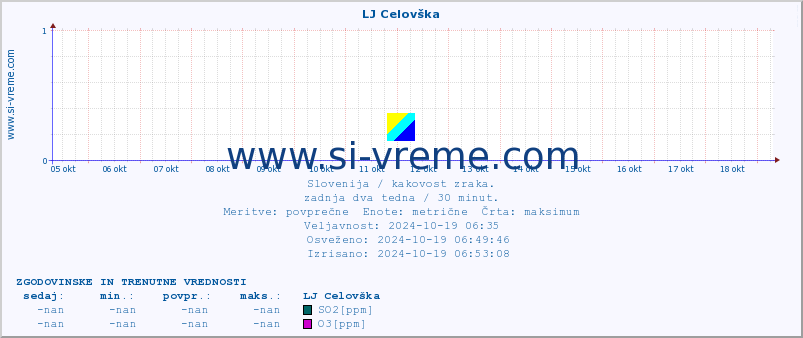 POVPREČJE :: LJ Celovška :: SO2 | CO | O3 | NO2 :: zadnja dva tedna / 30 minut.