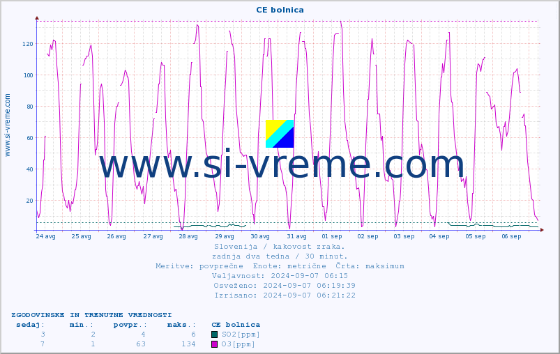 POVPREČJE :: CE bolnica :: SO2 | CO | O3 | NO2 :: zadnja dva tedna / 30 minut.