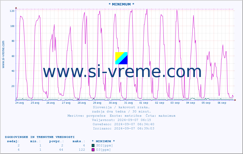 POVPREČJE :: * MINIMUM * :: SO2 | CO | O3 | NO2 :: zadnja dva tedna / 30 minut.