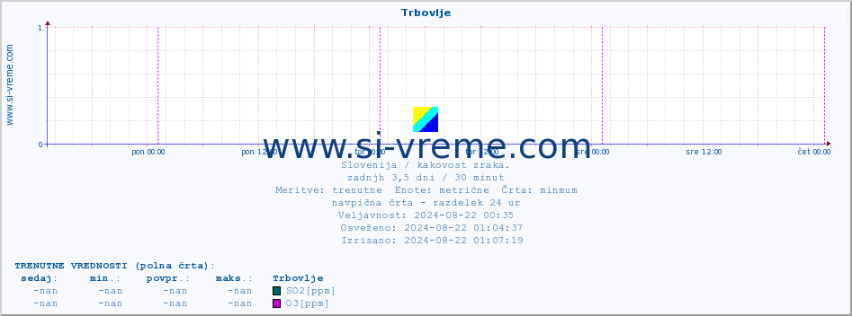 POVPREČJE :: Trbovlje :: SO2 | CO | O3 | NO2 :: zadnji teden / 30 minut.