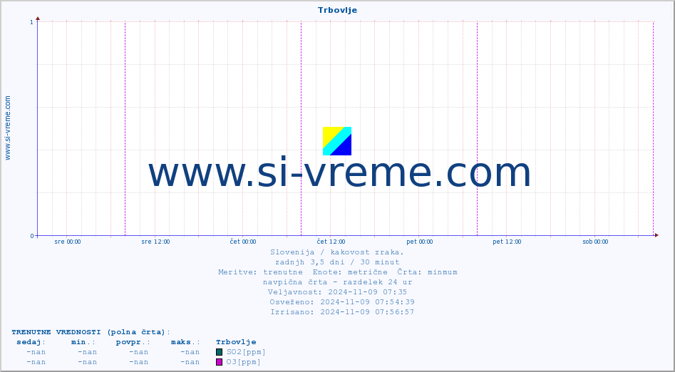 POVPREČJE :: Trbovlje :: SO2 | CO | O3 | NO2 :: zadnji teden / 30 minut.