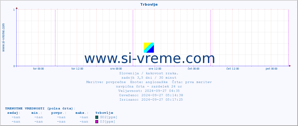 POVPREČJE :: Trbovlje :: SO2 | CO | O3 | NO2 :: zadnji teden / 30 minut.