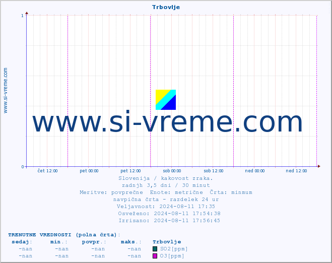 POVPREČJE :: Trbovlje :: SO2 | CO | O3 | NO2 :: zadnji teden / 30 minut.