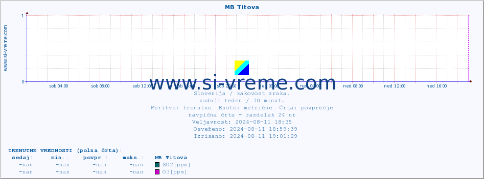 POVPREČJE :: MB Titova :: SO2 | CO | O3 | NO2 :: zadnji teden / 30 minut.