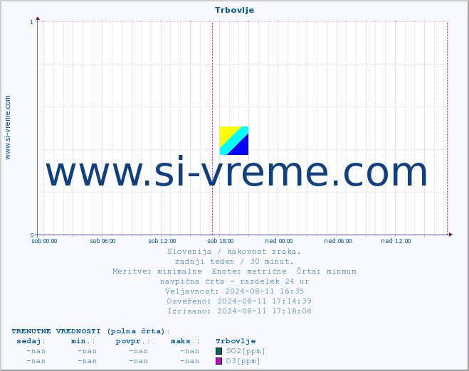 POVPREČJE :: Trbovlje :: SO2 | CO | O3 | NO2 :: zadnji teden / 30 minut.