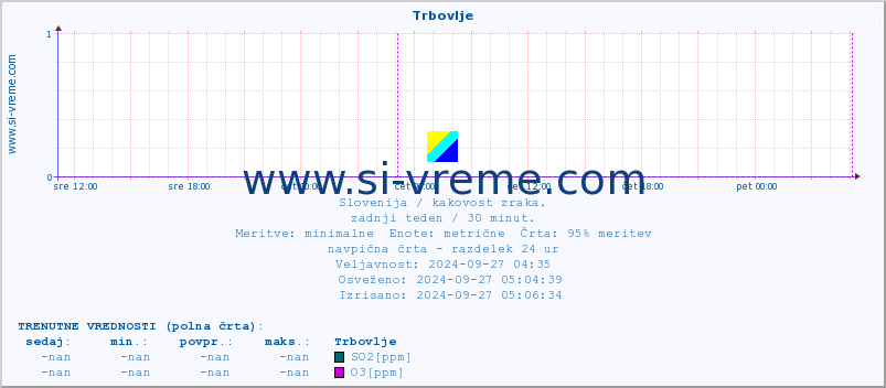 POVPREČJE :: Trbovlje :: SO2 | CO | O3 | NO2 :: zadnji teden / 30 minut.