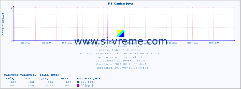 POVPREČJE :: MS Cankarjeva :: SO2 | CO | O3 | NO2 :: zadnji teden / 30 minut.