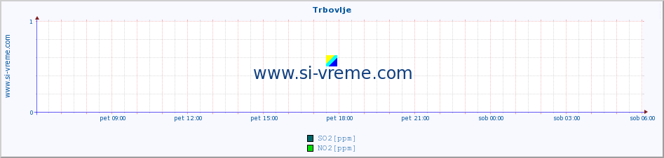 POVPREČJE :: Trbovlje :: SO2 | CO | O3 | NO2 :: zadnji dan / 5 minut.