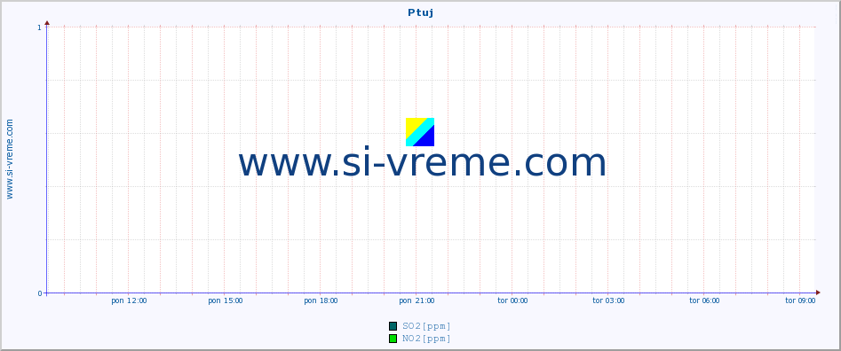 POVPREČJE :: Ptuj :: SO2 | CO | O3 | NO2 :: zadnji dan / 5 minut.
