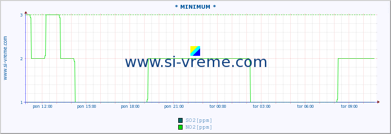 POVPREČJE :: * MINIMUM * :: SO2 | CO | O3 | NO2 :: zadnji dan / 5 minut.