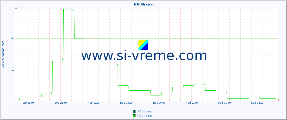 POVPREČJE :: NG Grčna :: SO2 | CO | O3 | NO2 :: zadnji dan / 5 minut.