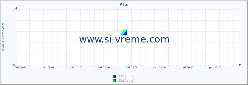 POVPREČJE :: Ptuj :: SO2 | CO | O3 | NO2 :: zadnji dan / 5 minut.