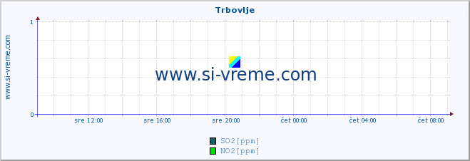 POVPREČJE :: Trbovlje :: SO2 | CO | O3 | NO2 :: zadnji dan / 5 minut.