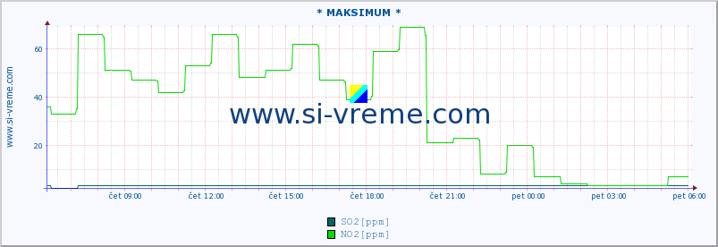 POVPREČJE :: * MAKSIMUM * :: SO2 | CO | O3 | NO2 :: zadnji dan / 5 minut.