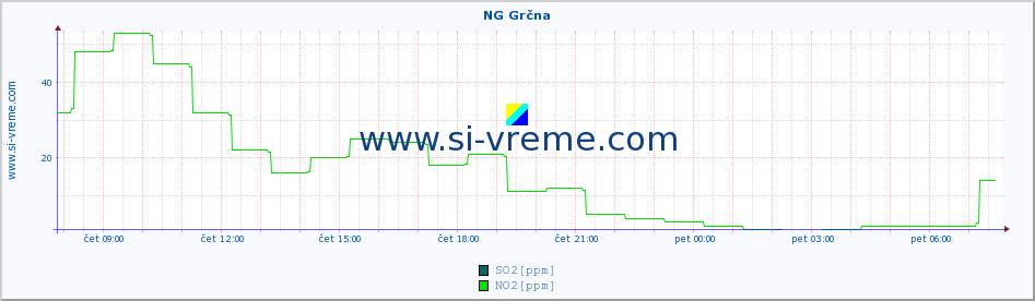 POVPREČJE :: NG Grčna :: SO2 | CO | O3 | NO2 :: zadnji dan / 5 minut.