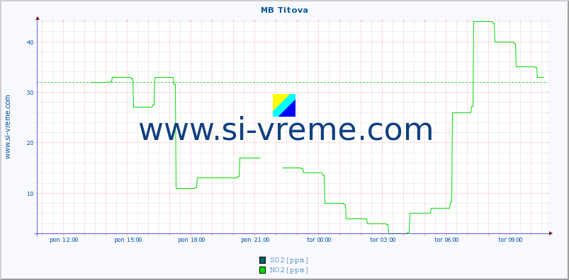 POVPREČJE :: MB Titova :: SO2 | CO | O3 | NO2 :: zadnji dan / 5 minut.