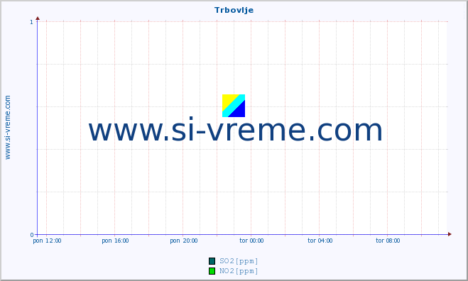 POVPREČJE :: Trbovlje :: SO2 | CO | O3 | NO2 :: zadnji dan / 5 minut.