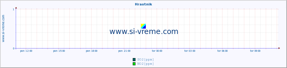 POVPREČJE :: Hrastnik :: SO2 | CO | O3 | NO2 :: zadnji dan / 5 minut.