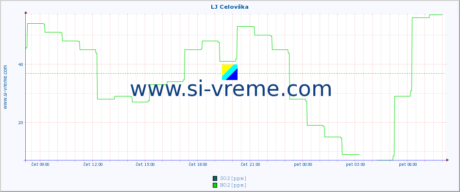 POVPREČJE :: LJ Celovška :: SO2 | CO | O3 | NO2 :: zadnji dan / 5 minut.