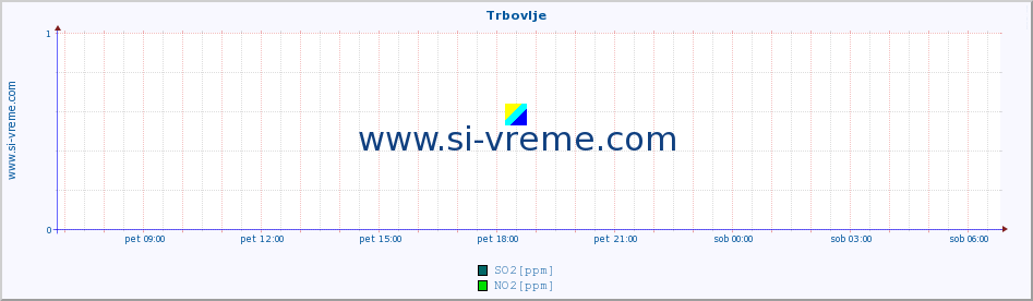 POVPREČJE :: Trbovlje :: SO2 | CO | O3 | NO2 :: zadnji dan / 5 minut.