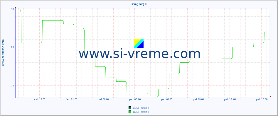 POVPREČJE :: Zagorje :: SO2 | CO | O3 | NO2 :: zadnji dan / 5 minut.