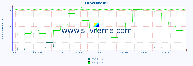 POVPREČJE :: * POVPREČJE * :: SO2 | CO | O3 | NO2 :: zadnji dan / 5 minut.