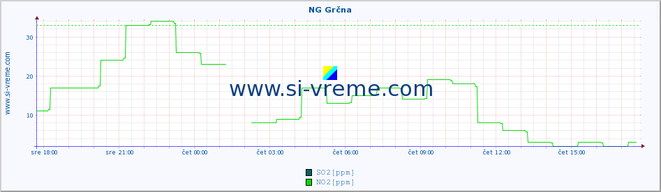 POVPREČJE :: NG Grčna :: SO2 | CO | O3 | NO2 :: zadnji dan / 5 minut.