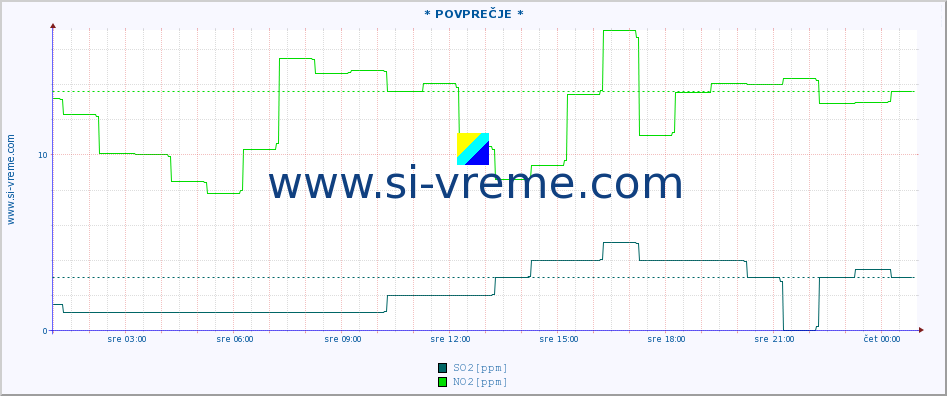 POVPREČJE :: * POVPREČJE * :: SO2 | CO | O3 | NO2 :: zadnji dan / 5 minut.