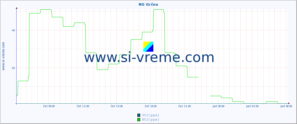 POVPREČJE :: NG Grčna :: SO2 | CO | O3 | NO2 :: zadnji dan / 5 minut.