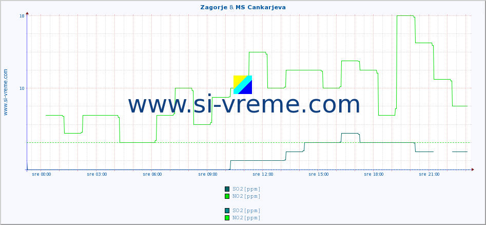 POVPREČJE :: Zagorje & MS Cankarjeva :: SO2 | CO | O3 | NO2 :: zadnji dan / 5 minut.