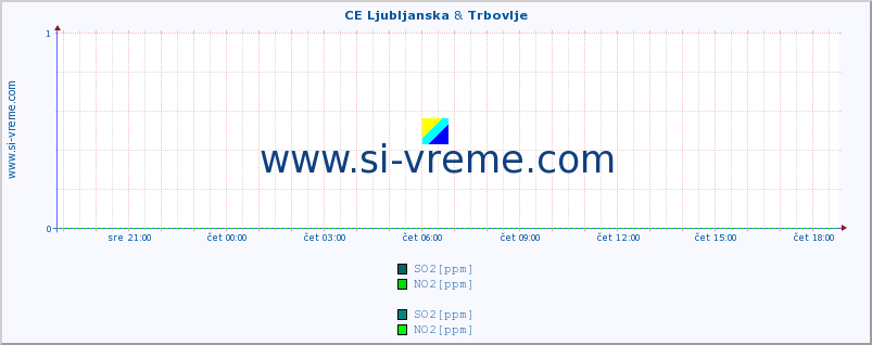 POVPREČJE :: CE Ljubljanska & Trbovlje :: SO2 | CO | O3 | NO2 :: zadnji dan / 5 minut.