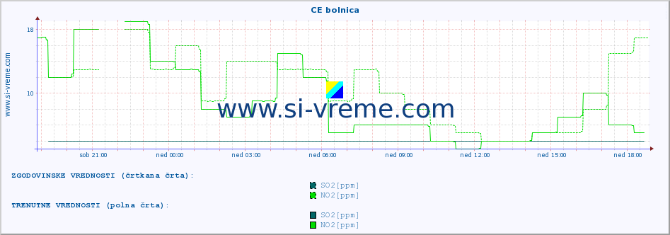 POVPREČJE :: CE bolnica :: SO2 | CO | O3 | NO2 :: zadnji dan / 5 minut.