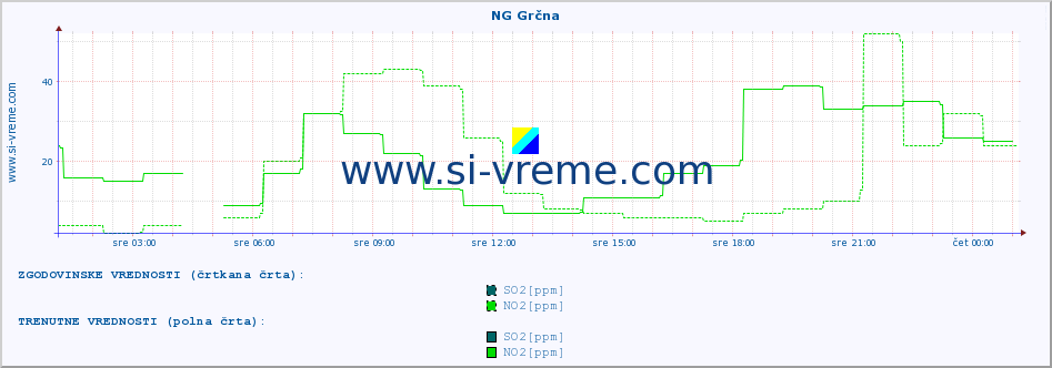 POVPREČJE :: NG Grčna :: SO2 | CO | O3 | NO2 :: zadnji dan / 5 minut.