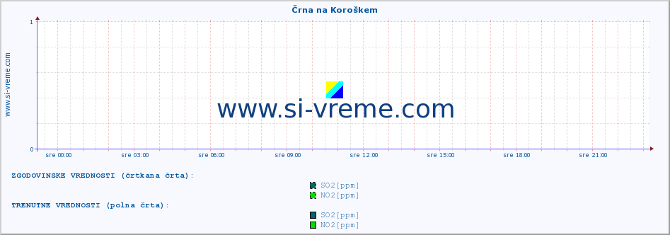 POVPREČJE :: Črna na Koroškem :: SO2 | CO | O3 | NO2 :: zadnji dan / 5 minut.