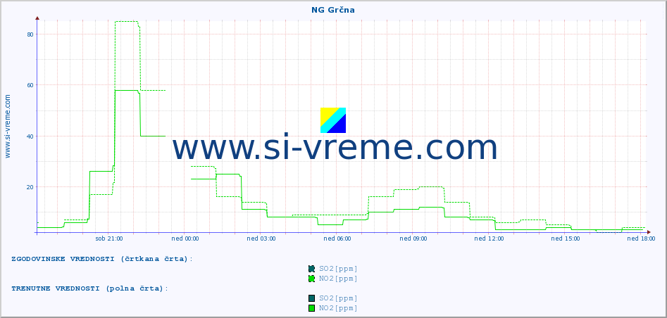 POVPREČJE :: NG Grčna :: SO2 | CO | O3 | NO2 :: zadnji dan / 5 minut.