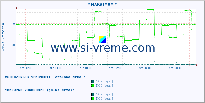 POVPREČJE :: * MAKSIMUM * :: SO2 | CO | O3 | NO2 :: zadnji dan / 5 minut.