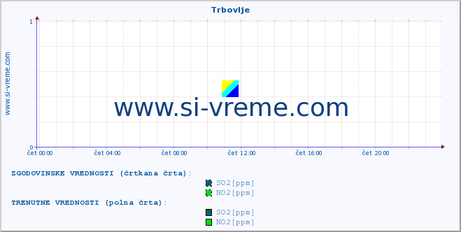 POVPREČJE :: Trbovlje :: SO2 | CO | O3 | NO2 :: zadnji dan / 5 minut.