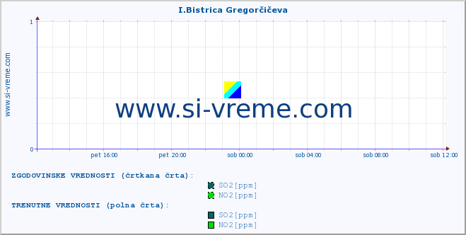 POVPREČJE :: I.Bistrica Gregorčičeva :: SO2 | CO | O3 | NO2 :: zadnji dan / 5 minut.