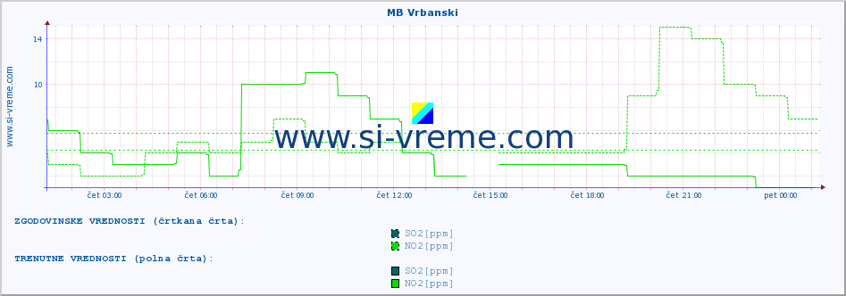 POVPREČJE :: MB Vrbanski :: SO2 | CO | O3 | NO2 :: zadnji dan / 5 minut.