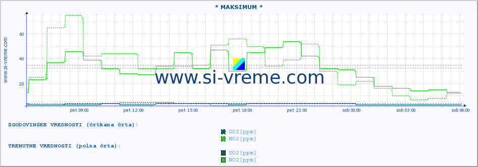 POVPREČJE :: * MAKSIMUM * :: SO2 | CO | O3 | NO2 :: zadnji dan / 5 minut.