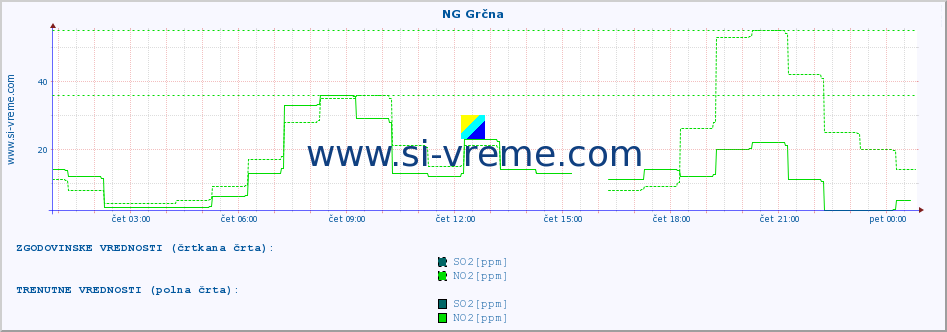 POVPREČJE :: NG Grčna :: SO2 | CO | O3 | NO2 :: zadnji dan / 5 minut.