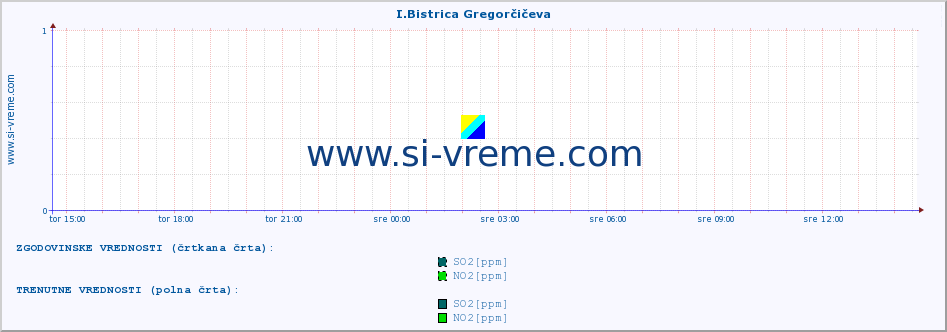 POVPREČJE :: I.Bistrica Gregorčičeva :: SO2 | CO | O3 | NO2 :: zadnji dan / 5 minut.