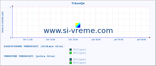 POVPREČJE :: Trbovlje :: SO2 | CO | O3 | NO2 :: zadnji dan / 5 minut.