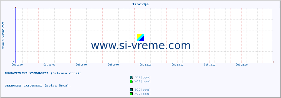 POVPREČJE :: Trbovlje :: SO2 | CO | O3 | NO2 :: zadnji dan / 5 minut.