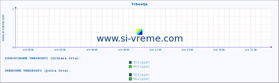 POVPREČJE :: Trbovlje :: SO2 | CO | O3 | NO2 :: zadnji dan / 5 minut.